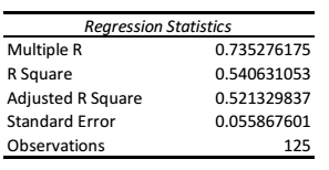 Regression statistics