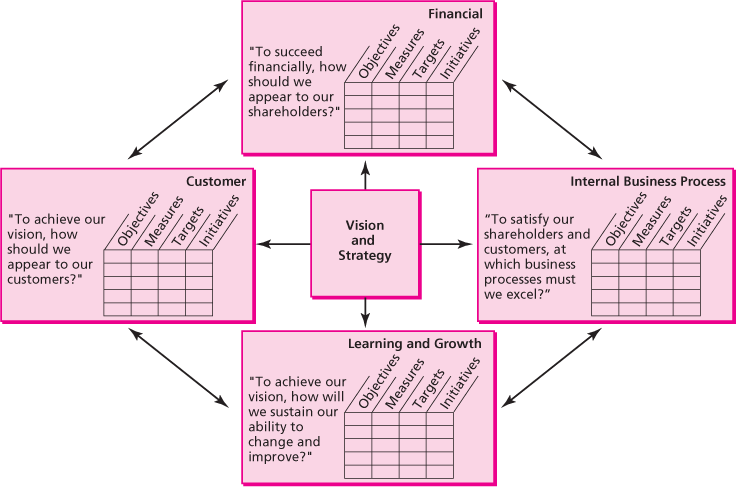 The balanced scorecard is utilized in the essay.