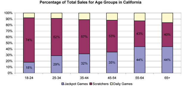 Percentage of total sales for age groups in California