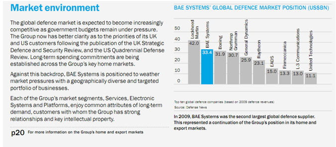 Market environment: BAE Systems’ global market position