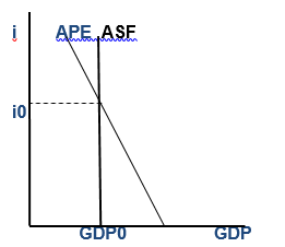 A classical economy in equilibrium, with GDP = APE = ASF at the i0 level of interest rates and GDP0 level of output.