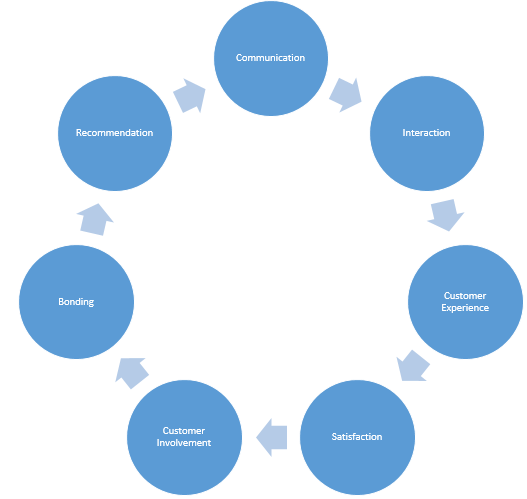 Full-cycle customer engagement model.