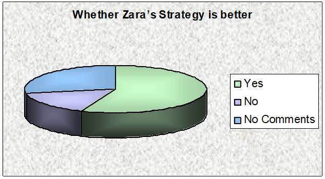 Whether Zara’s Strategy is better Than the Competitors’ Strategies.