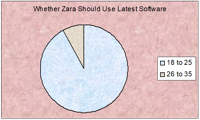 Whether Zara Should Use Latest Software to Maintain Relationship.