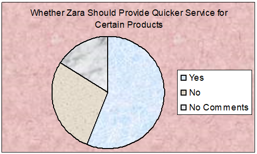 Whether Zara Should Provide Quicker Service for Certain Products. 