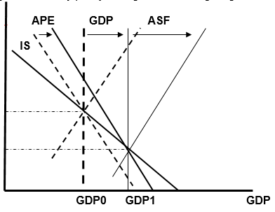How growth of GDP from GDP0 to GDP1 can be sustained if the ASF curve is shifted to the right.