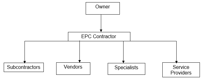 EPC Model
