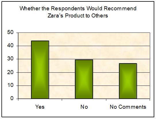 Whether the Respondents Would Recommend Zara’s Product to Others. 