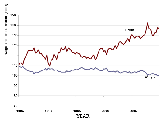 Wages and profit shares of national income