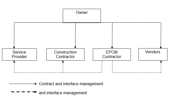 EPC Model