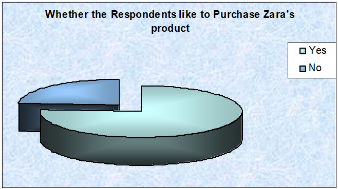 Whether the Respondents like to Purchase Zara’s product. 