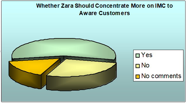 Whether Zara Should Concentrate More on IMC to Aware Customers. 