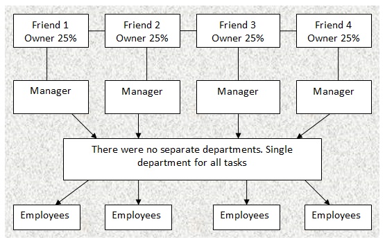 Previous organisational structure of ABC Company.