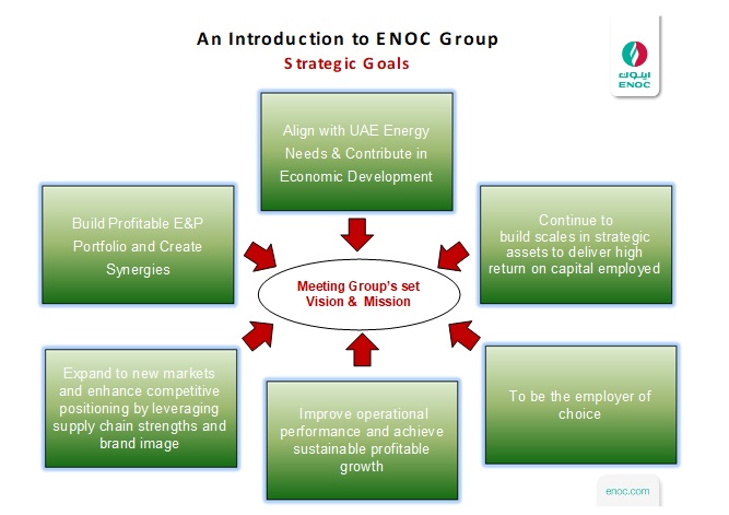 Strategic Goals of ENOC Group.