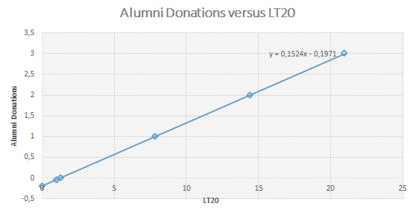 Alumini Donations versus LT20