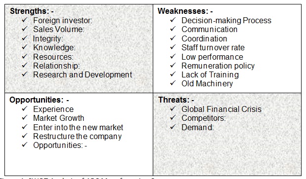  SWOT Analysis of ABC Manufacturing Company.