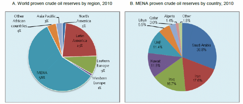Percentage of proven oil reserves in MENA Region.