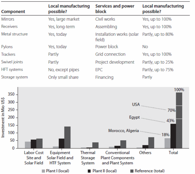 Possible local content by components of CSP power plants.