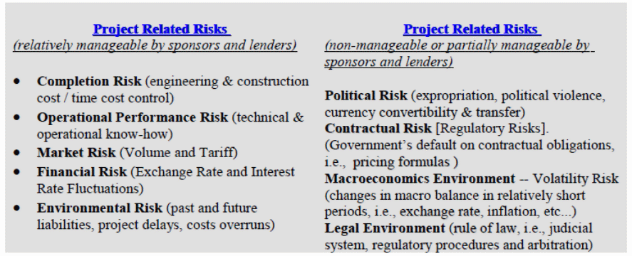 Risks Associated PPP Projects.