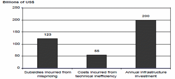 Infrastructure provision under the public sector in 1990s- The annual costs of mis-pricing and inefficiency.