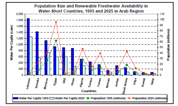 Changes in per capita share of renewable water resources and population.