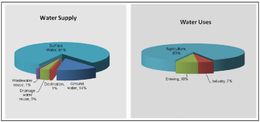 Water supply and uses in MENA.