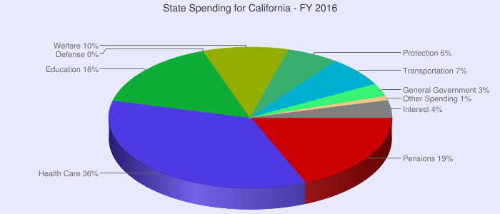 California State spending pie chart. 