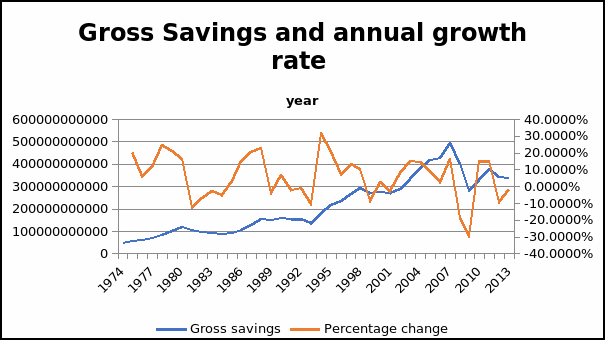 Trend of gross savings and annual growth rate