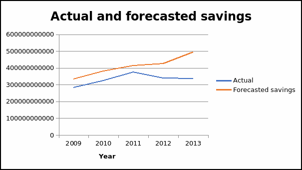 Actual and forecasted savings