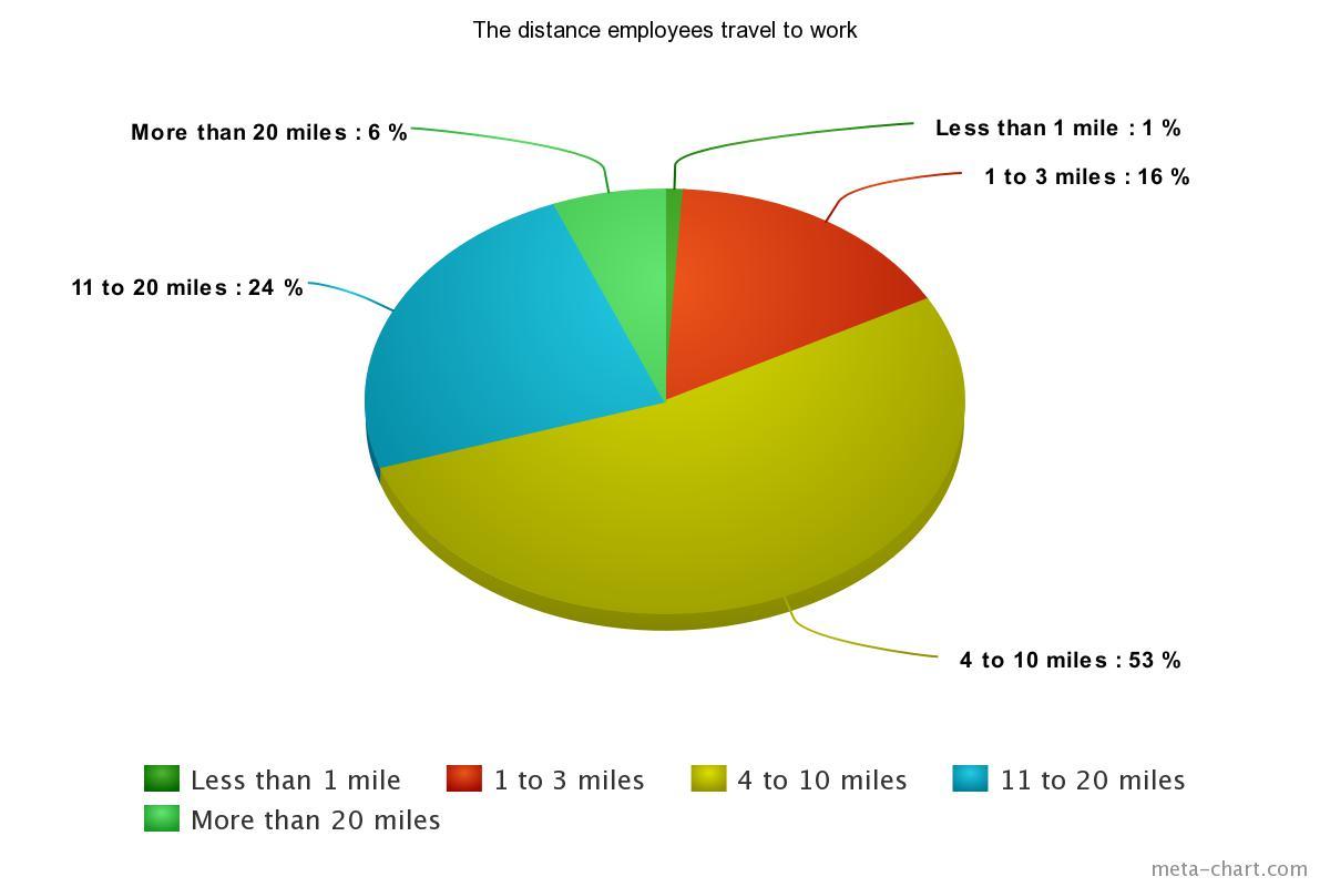 The distance employees travel to work.