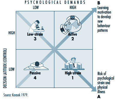 Derived from Korasek 1979 diagram on psychological demands.
