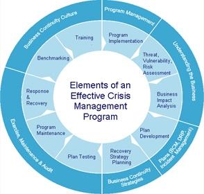 Elements of an effective crisis management program