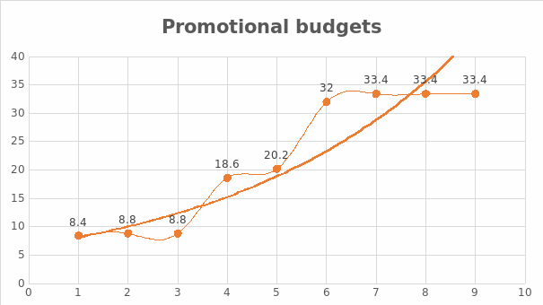 Promotional budgets