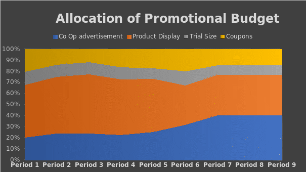 Allocation of Promotional Budget