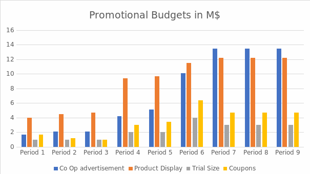 Promotional budget in m$