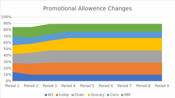 Promotional Allowence Changes