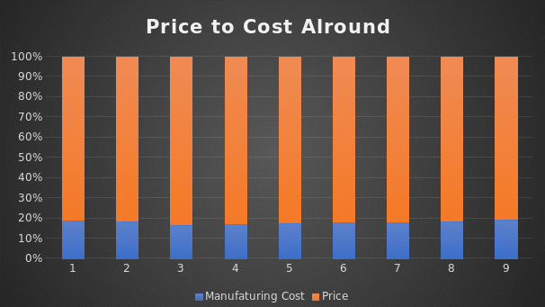 Price to cost alround