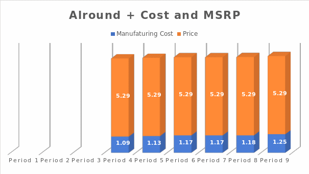 Alround + cost and MSRP