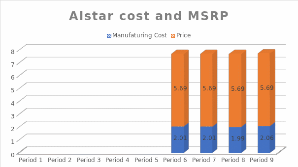 Alstar cost and MSRP