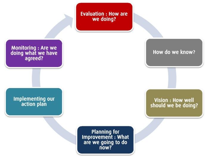 Dubai New Ethos School’s self-evaluation cycle
