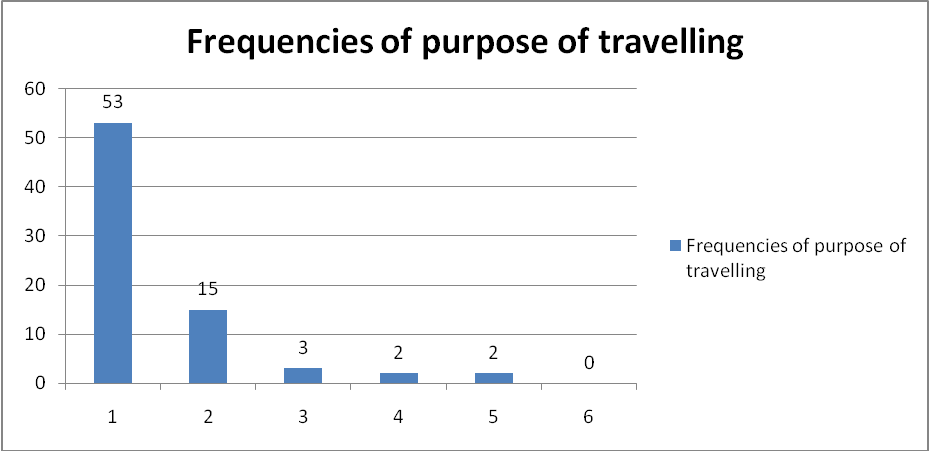 Results of surveying; the answers to the first question – most frequent purpose of interurban travelling. 