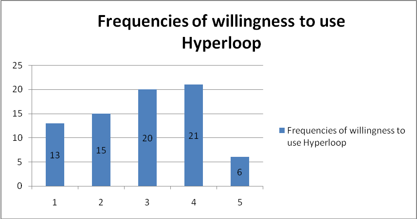 Results of surveying; the answers to the second question – fear of Hyperloop and the willingness to use it. 