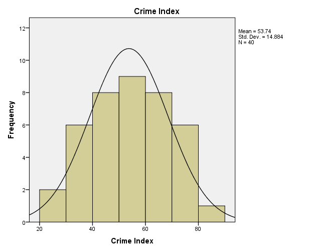Crime index