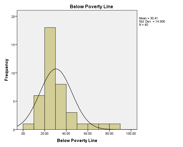 Below poverty line