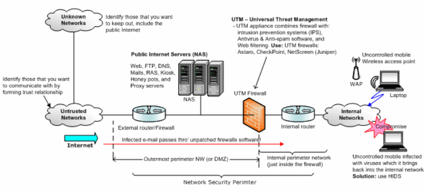 Internal secure network.