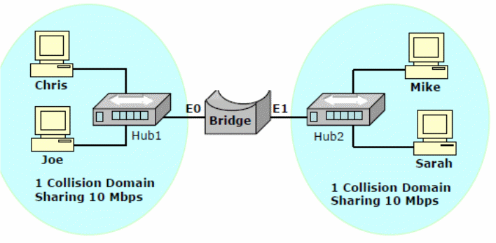 Sectional view of the bridge between.