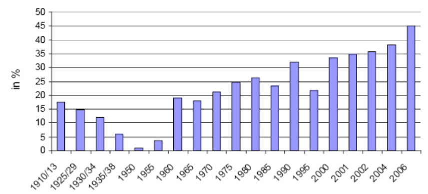 German Export share from 1910 to 2006. 