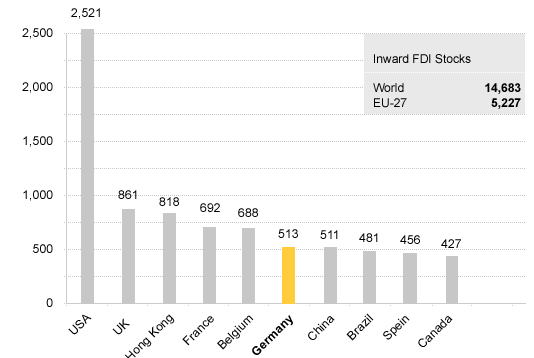 Ranking of Inward FDI Stock (2011, in EUR billion).