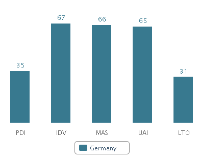 Hofstede’s Country Characteristics – Germany. 