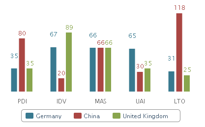 Hofstede's Country Characteristics – Comparison between Germany, China, and the USA.